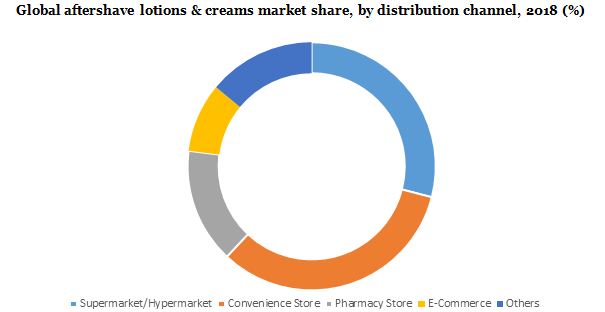 Global aftershave lotions & creams market share